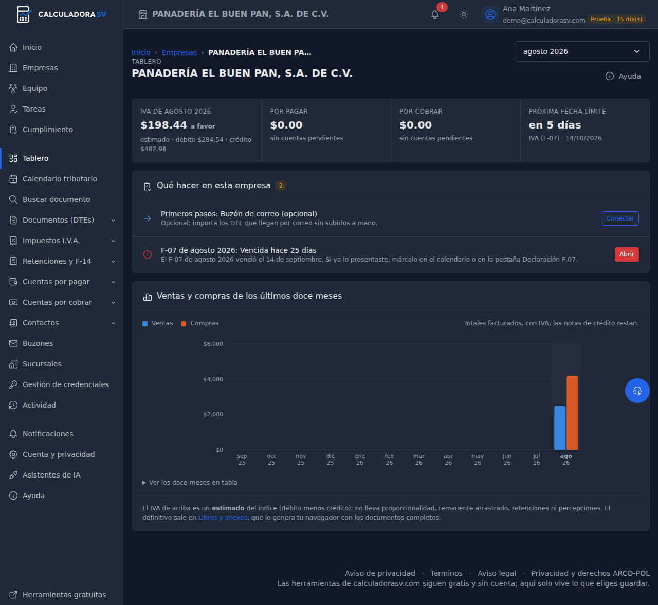 Tablero de la empresa con la franja del IVA de agosto 2026, por pagar, por cobrar y la próxima fecha límite; la lista Qué hacer en esta empresa con los primeros pasos y el F-07 vencido; y la gráfica de ventas y compras de doce meses